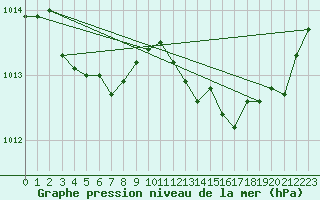 Courbe de la pression atmosphrique pour Saint-Yrieix-le-Djalat (19)