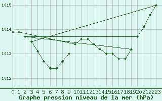 Courbe de la pression atmosphrique pour Le Bourget (93)