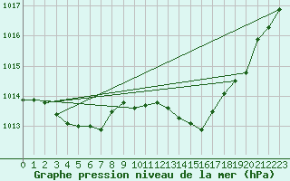 Courbe de la pression atmosphrique pour Grimentz (Sw)