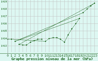 Courbe de la pression atmosphrique pour Boulc (26)