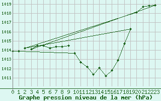 Courbe de la pression atmosphrique pour Nyon-Changins (Sw)