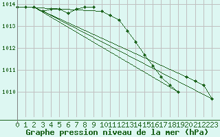 Courbe de la pression atmosphrique pour Anholt