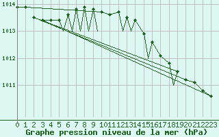 Courbe de la pression atmosphrique pour Hasvik