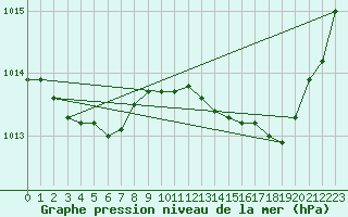 Courbe de la pression atmosphrique pour Toulouse-Francazal (31)