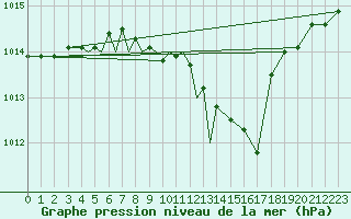 Courbe de la pression atmosphrique pour Diepholz