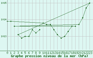 Courbe de la pression atmosphrique pour Beaucroissant (38)