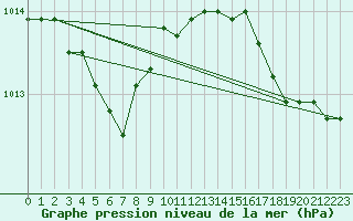 Courbe de la pression atmosphrique pour Ouessant (29)