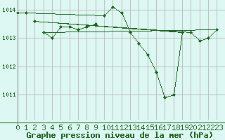 Courbe de la pression atmosphrique pour Mirepoix (09)