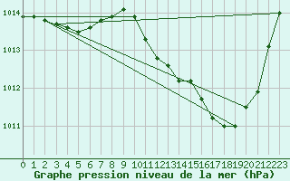 Courbe de la pression atmosphrique pour Ste (34)