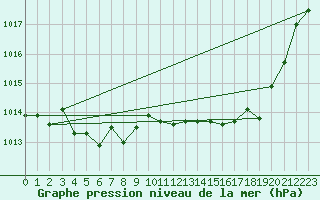 Courbe de la pression atmosphrique pour Cazaux (33)