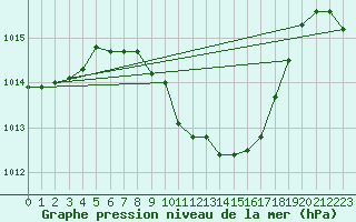 Courbe de la pression atmosphrique pour Negotin