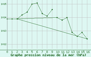 Courbe de la pression atmosphrique pour Wiener Neustadt