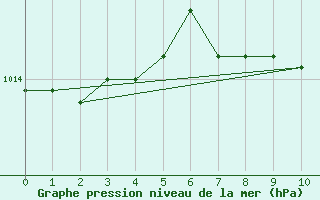 Courbe de la pression atmosphrique pour Treviso / Istrana