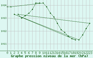 Courbe de la pression atmosphrique pour Narbonne-Ouest (11)
