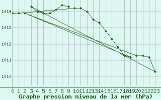 Courbe de la pression atmosphrique pour Alistro (2B)