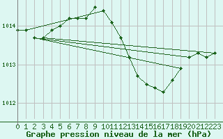 Courbe de la pression atmosphrique pour Haellum