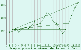 Courbe de la pression atmosphrique pour Cap Bar (66)