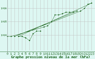 Courbe de la pression atmosphrique pour Croisette (62)