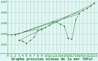 Courbe de la pression atmosphrique pour Charmant (16)