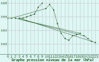 Courbe de la pression atmosphrique pour Grasque (13)