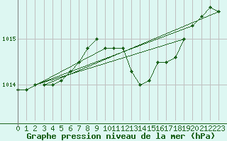 Courbe de la pression atmosphrique pour Kyritz