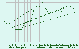 Courbe de la pression atmosphrique pour Palic