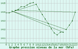 Courbe de la pression atmosphrique pour Tarbes (65)