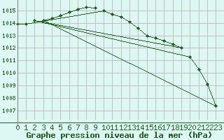 Courbe de la pression atmosphrique pour Hvide Sande