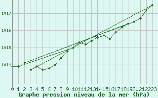 Courbe de la pression atmosphrique pour Lans-en-Vercors - Les Allires (38)