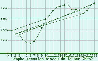 Courbe de la pression atmosphrique pour Trelly (50)