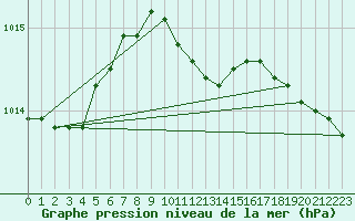 Courbe de la pression atmosphrique pour Opole