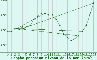 Courbe de la pression atmosphrique pour Pomrols (34)