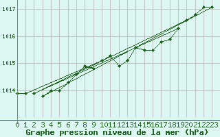 Courbe de la pression atmosphrique pour Leipzig