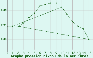 Courbe de la pression atmosphrique pour Marina Di Ginosa