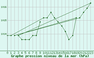 Courbe de la pression atmosphrique pour Agde (34)