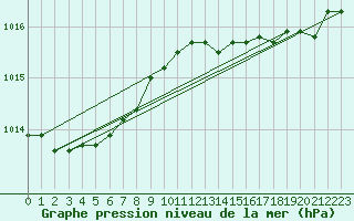 Courbe de la pression atmosphrique pour Herserange (54)