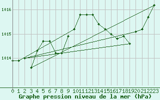 Courbe de la pression atmosphrique pour Lille (59)