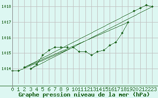 Courbe de la pression atmosphrique pour Marina Di Ginosa