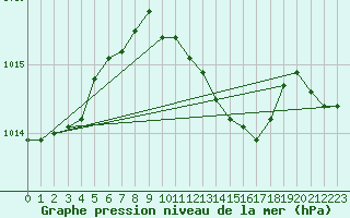 Courbe de la pression atmosphrique pour Wittenberg