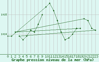 Courbe de la pression atmosphrique pour Mazres Le Massuet (09)