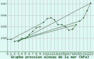 Courbe de la pression atmosphrique pour Lemberg (57)