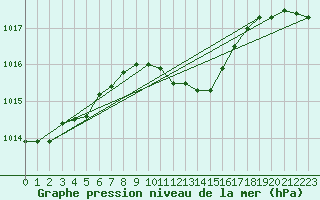 Courbe de la pression atmosphrique pour Hoyerswerda