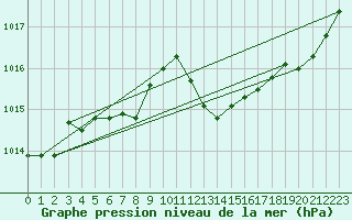 Courbe de la pression atmosphrique pour Cap Pertusato (2A)