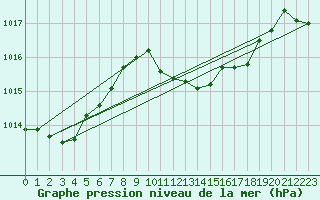 Courbe de la pression atmosphrique pour Pontevedra