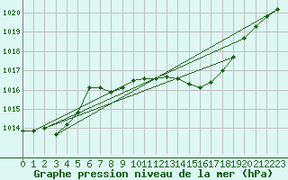 Courbe de la pression atmosphrique pour Mlaga, Puerto