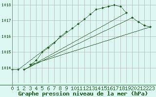 Courbe de la pression atmosphrique pour Fort Simpson Climate