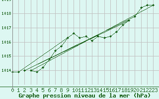 Courbe de la pression atmosphrique pour Shobdon
