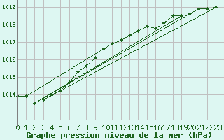 Courbe de la pression atmosphrique pour Turku Artukainen