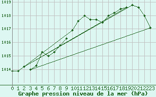 Courbe de la pression atmosphrique pour Hd-Bazouges (35)