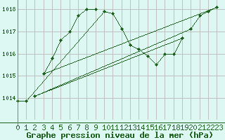 Courbe de la pression atmosphrique pour Kremsmuenster